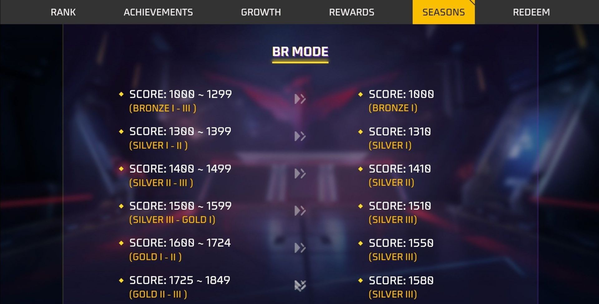 Free Fire Battle Royale Ranked Season 37 Rank reset (Image via Garena)