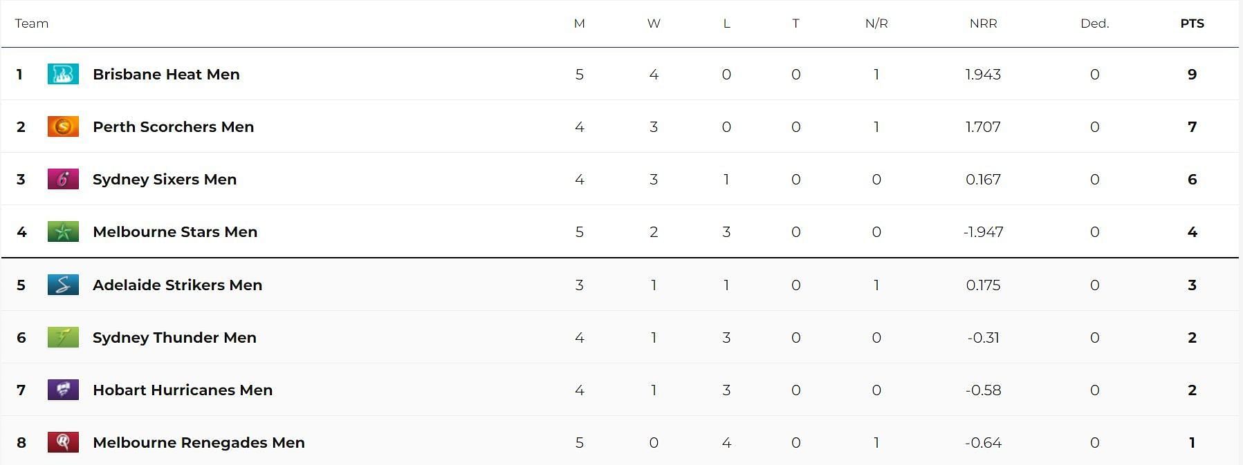 Updated Points Table of BBL 2023 after Match 17