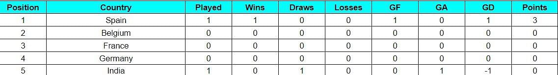 5 Nations Tournament Valencia 2023 Points Table (Men