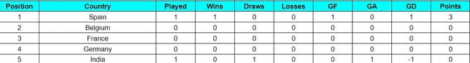 5 Nations Tournament Valencia 2023 Points Table: Updated standings after India vs Spain, Match 1