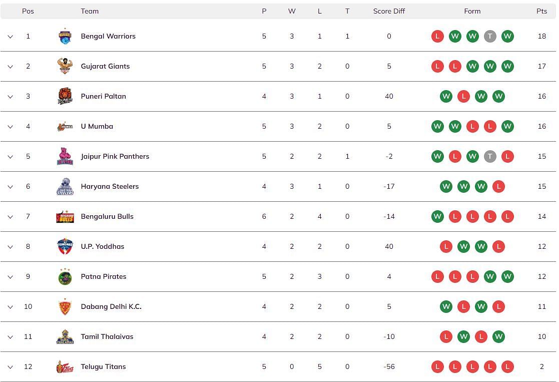 Pro Kabaddi 2023 Points Table (Image via PKL website)