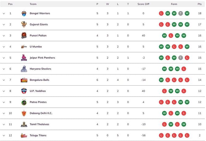 Pro Kabaddi 2023 Points Table: Updated standings on Day 15 after MUM vs TAM PKL 2023 match