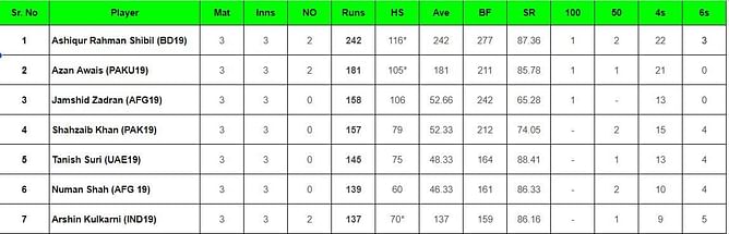 ACC U19 Asia Cup 2023: Top run-getters and wicket-takers after UAE vs Japan (Updated) ft. Ashiqur Rahman Shibil and Garuka Sanketh