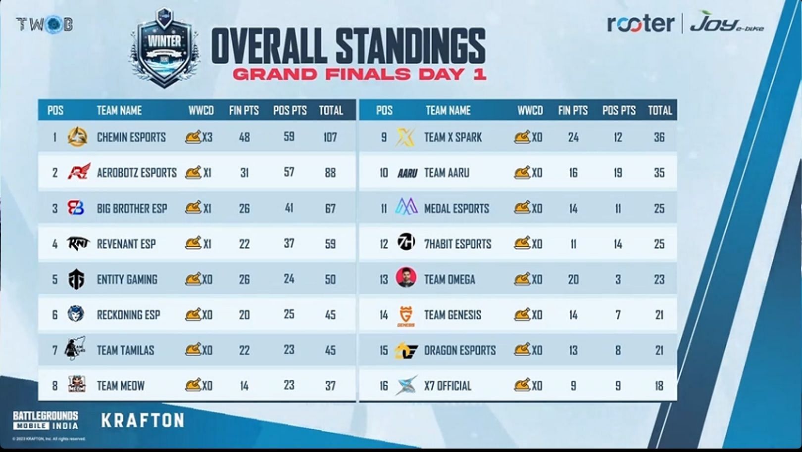 Overall standings of Grand Finals Day 1 (Image via Rooter)