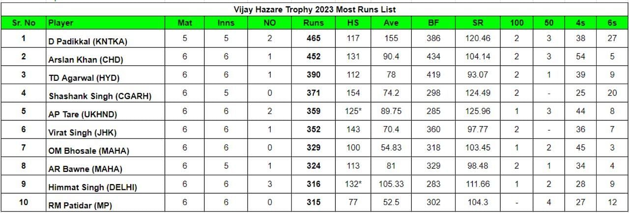 Vijay Hazare Trophy 2023 most runs. 