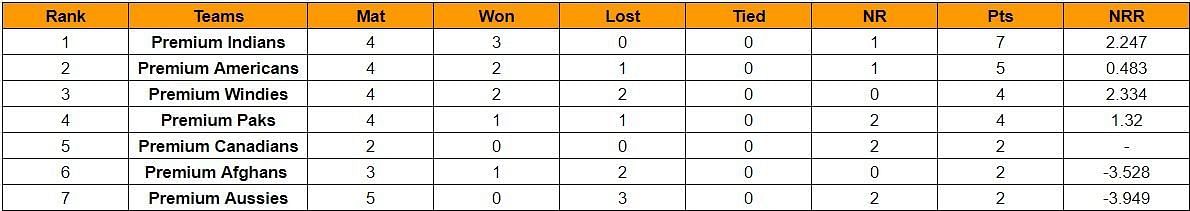 American Premier League 2023 Points Table Updated Standings After