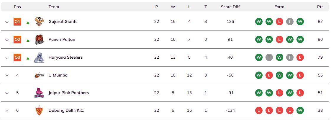 Pro Kabaddi Season 5 Points Table - Group A (Image via PKL)