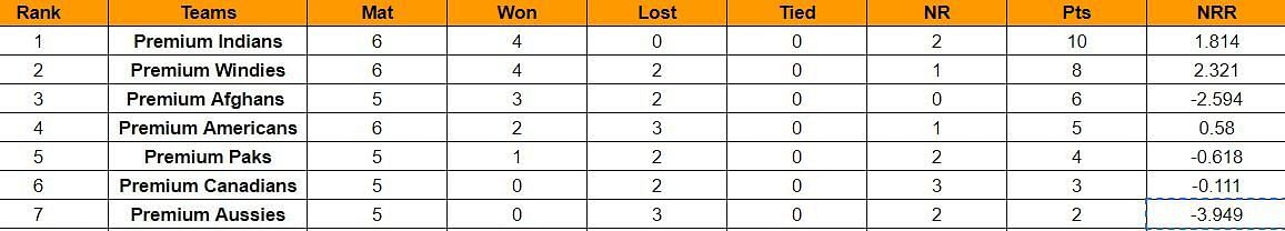 American Premier League 2023 Points Table