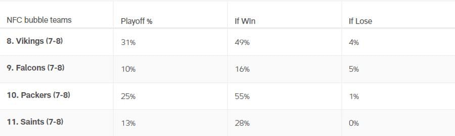 Atlanta Falcons playoff probability before Week 17, according to Next Gen Stats, as shared on NFL.com