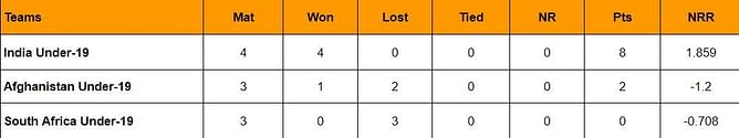 Under-19 Tri-Nation Series 2023-24 Points Table: Updated Standings after South Africa vs India, Match 5