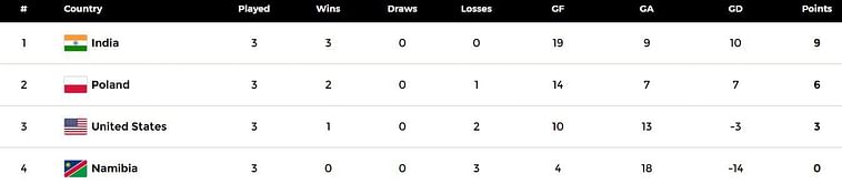 Women's FIH Hockey 5s World Cup 2024 Points Table: Updated standings after Poland vs United States, Match 24