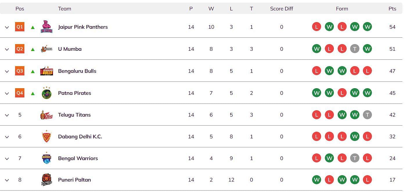 Pro Kabaddi Season 1 Points Table (Image via PKL website)