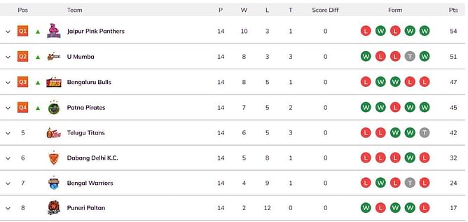 PKL Season 1 Points Table: Where did the teams finish after the league stage in Pro Kabaddi Season 1?