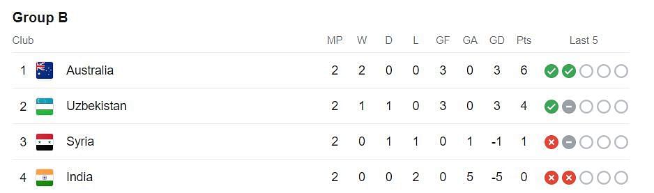 AFC Asian Cup 2024 Points Table (Image vis Google)