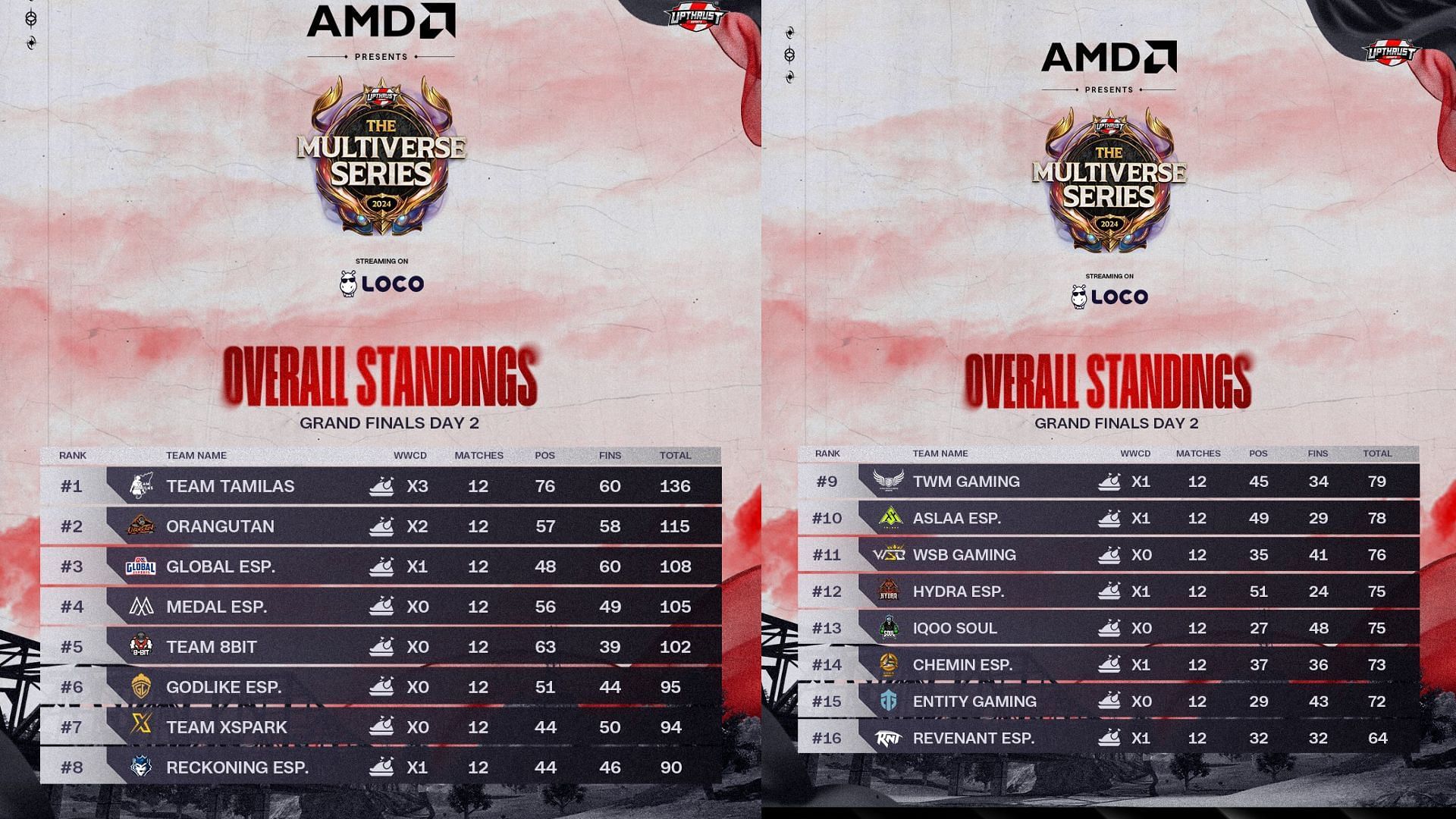 Overall standings of Finals after Day 2 (Image via Upthrust Esports)