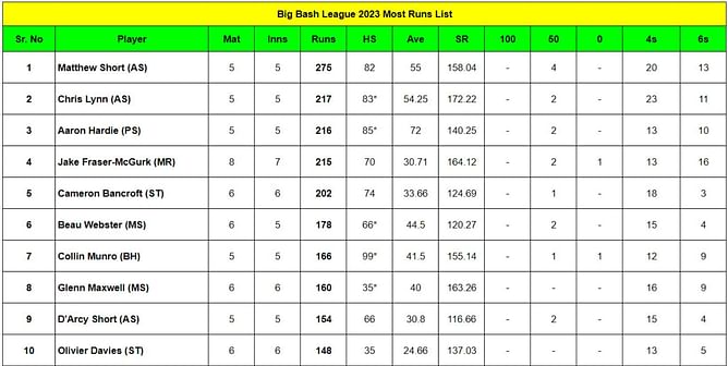 Big Bash League 2023-24: Top run-getters and wicket-takers after Melbourne Renegades vs Hobart Hurricanes (Updated) ft. Matthew Short