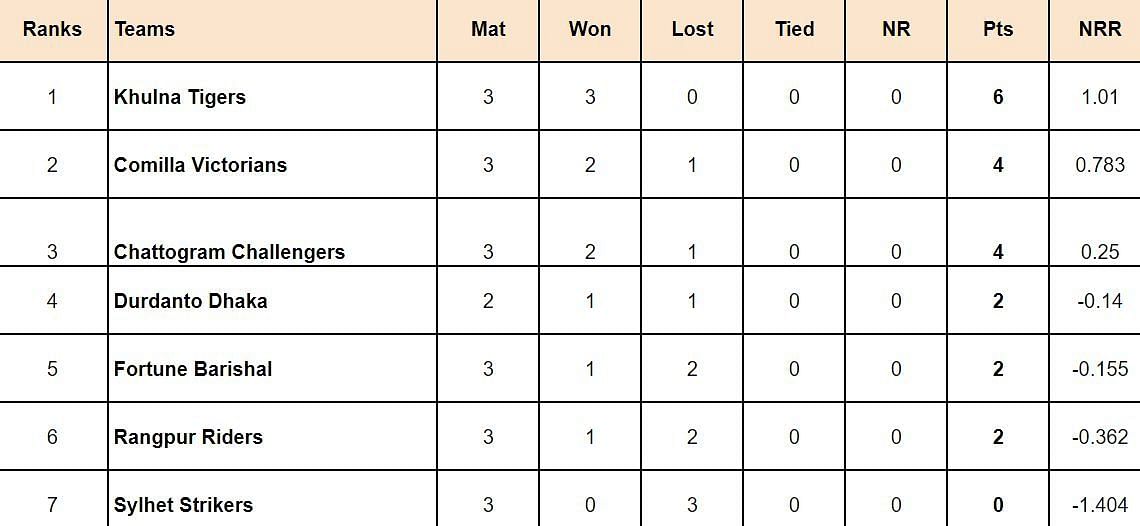 BPL 2024 Points Table: Updated after match 10