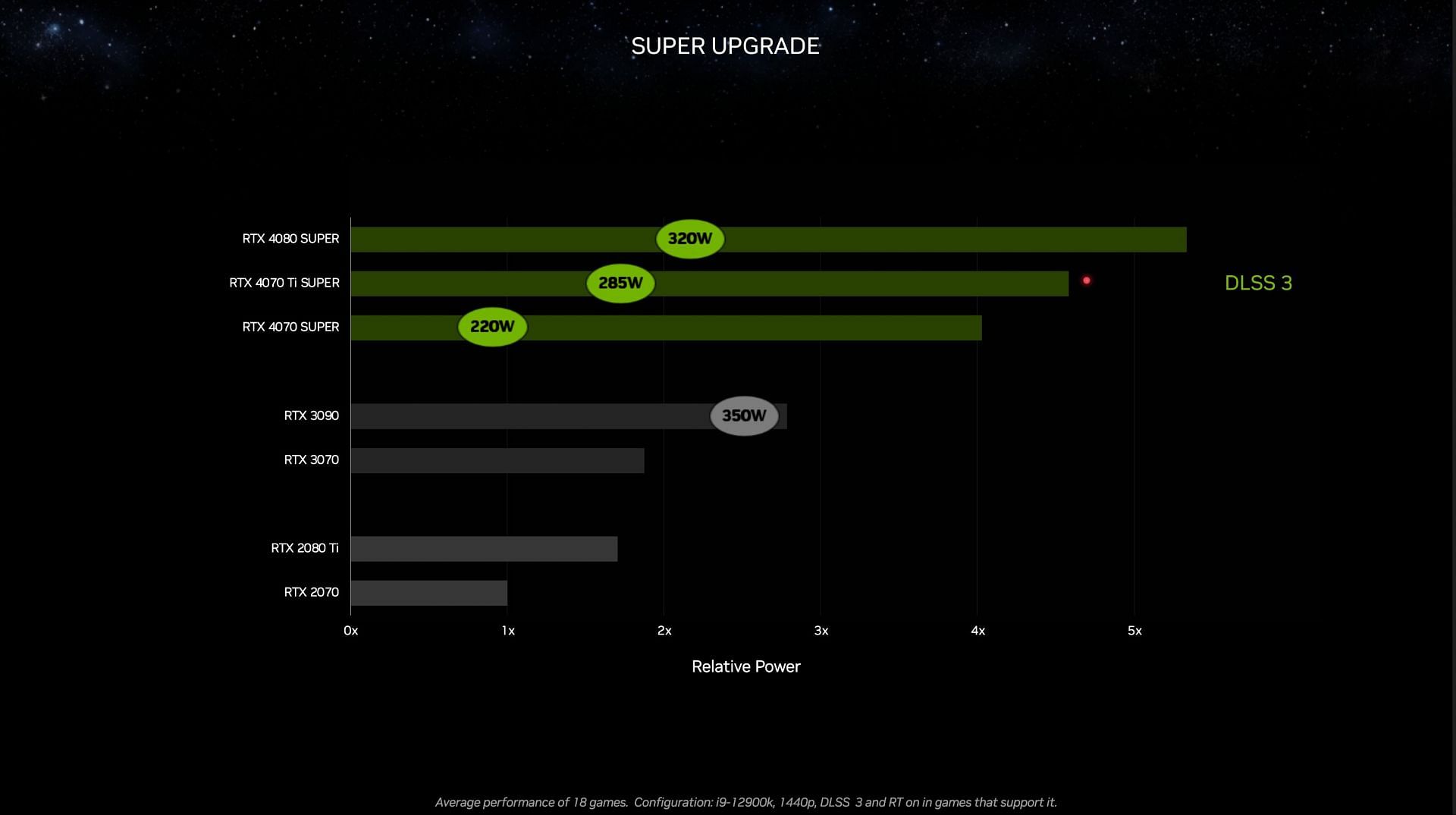 The RTX 4070 Super is much more efficient than 30 series cards (Image via Nvidia)
