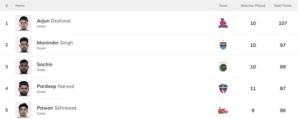 No significant changes happened in the Most Raid Points list (Image: Pro Kabaddi)