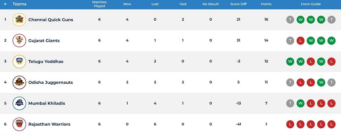 Gujarat Giants continue to be in the 2nd position (Image: Ultimate Kho Kho)