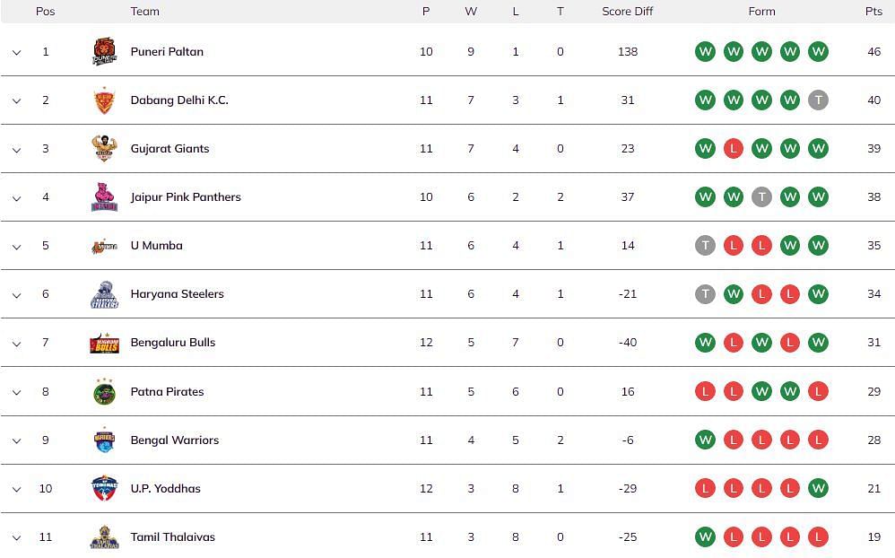 No changes happened in the Pro Kabaddi standings (Image: PKL)