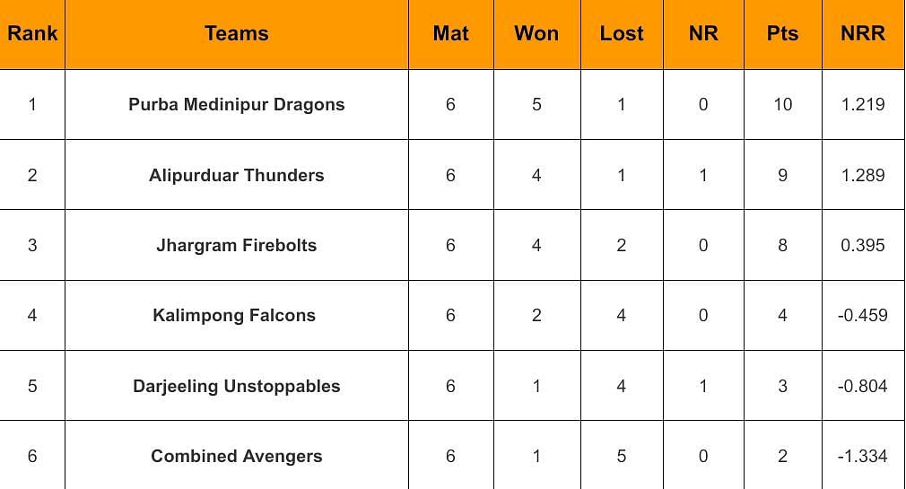 Kolkata T20 Tournament 2024 Points Table Updated Standings after