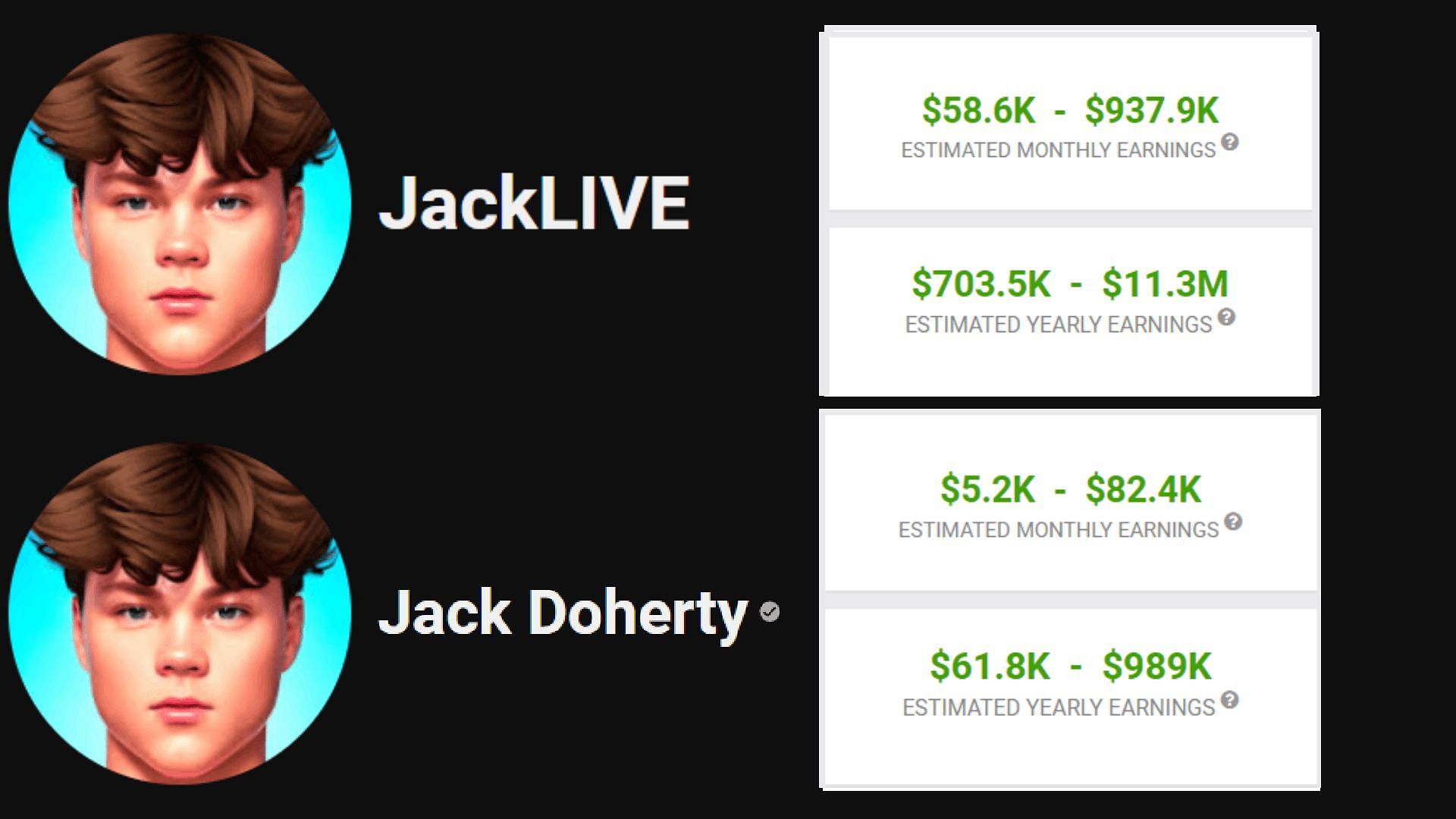 The streamer earns over 12 million solely from his YouTube ventures (Image via SocialBlade)