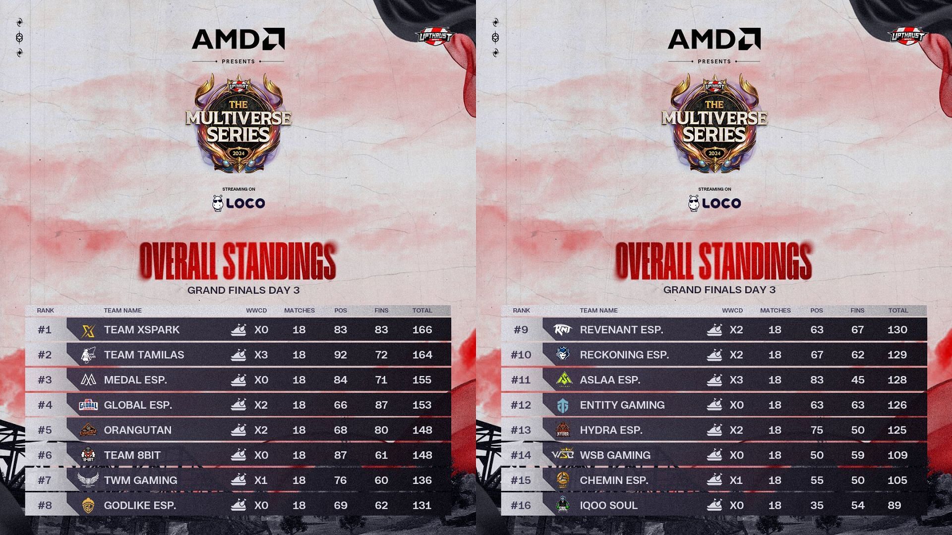 Overall BGMI standings of Finals after 18 matches (Image via Upthrust Esports)