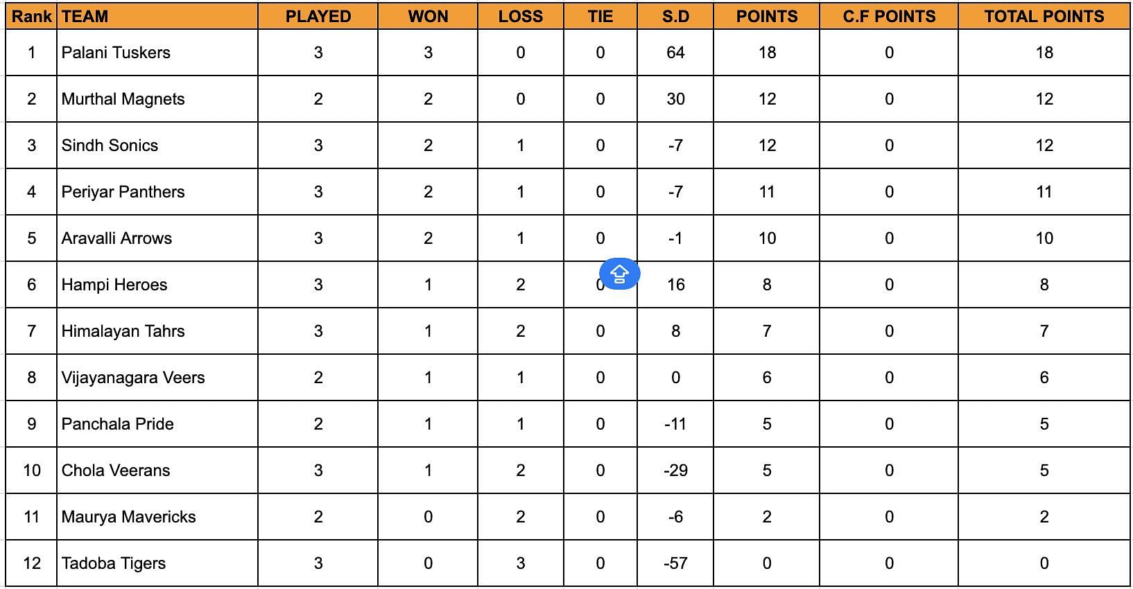 Yuva Kabaddi Series, Day 4 Standings.