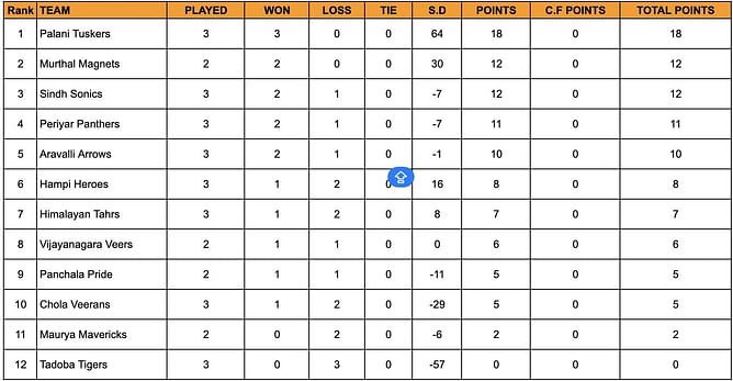 Yuva Kabaddi Series Winter Edition 2024 Points Table: Updated Standings after January 15