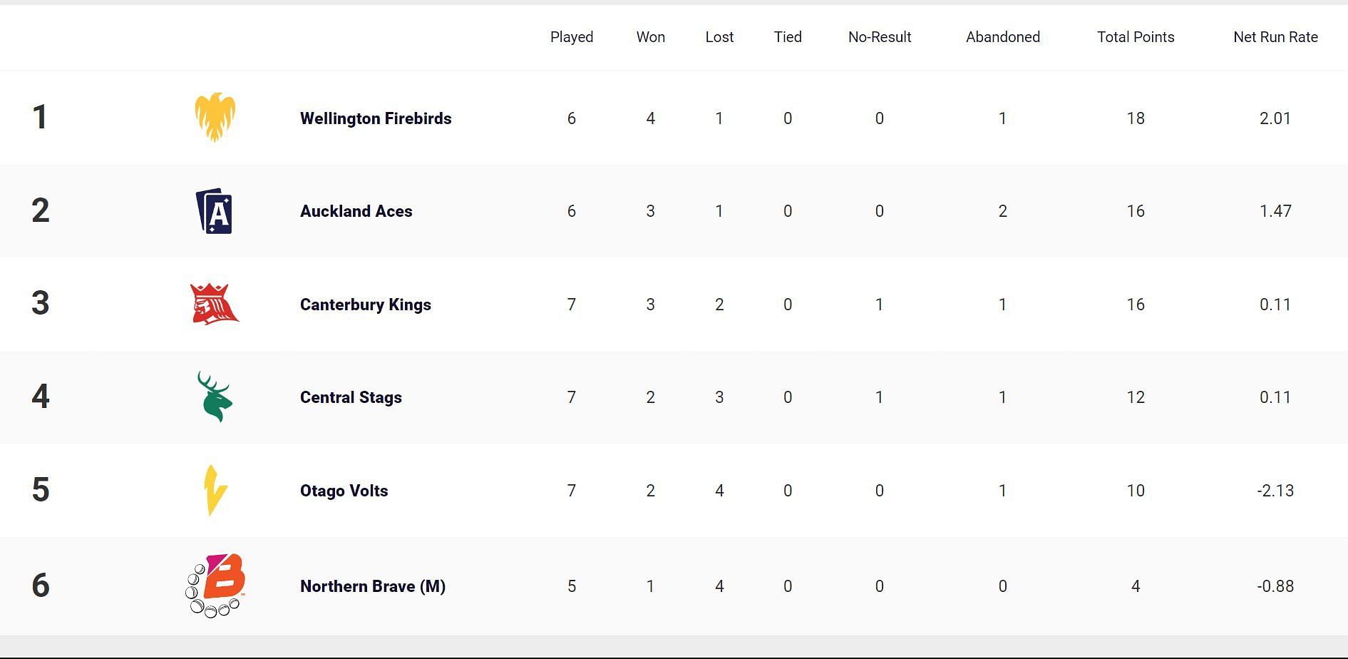 Super Smash 2023-24 Points Table