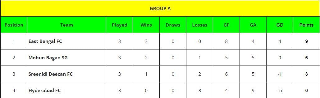 Kalinga Super Cup 2024 Points Table