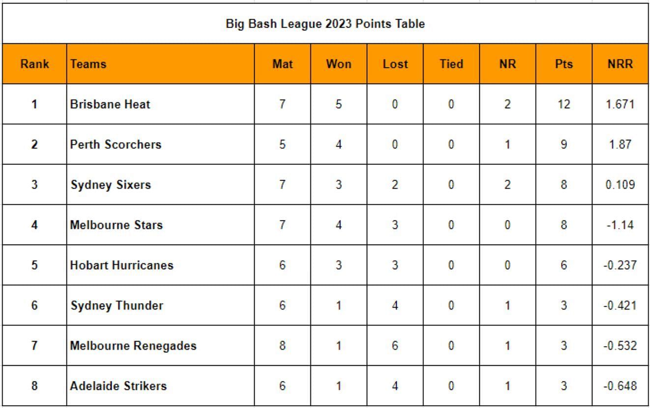 Big Bash League 2024 Points Table Updated standings after Melbourne