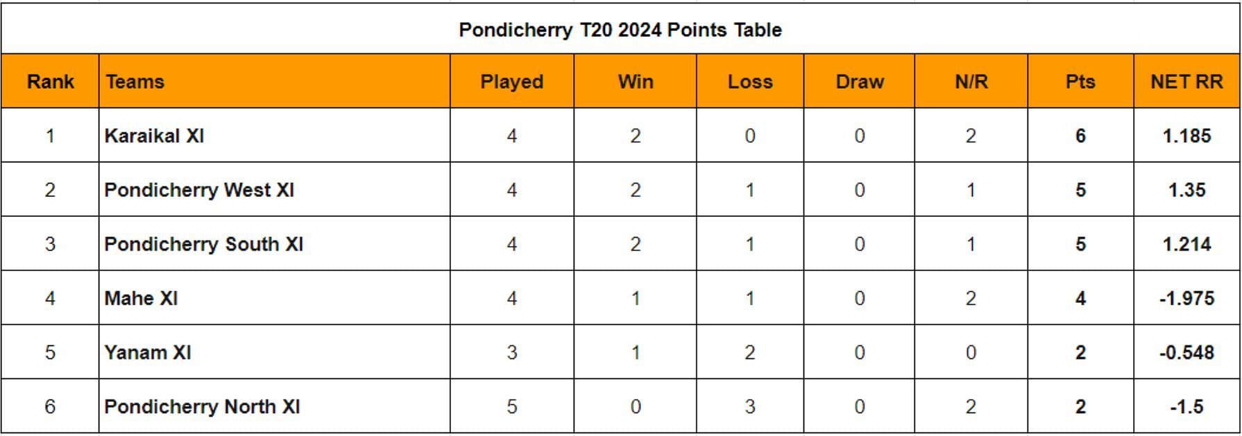 Pondicherry T20 2024 Points Table: Updated Standings After Match 12