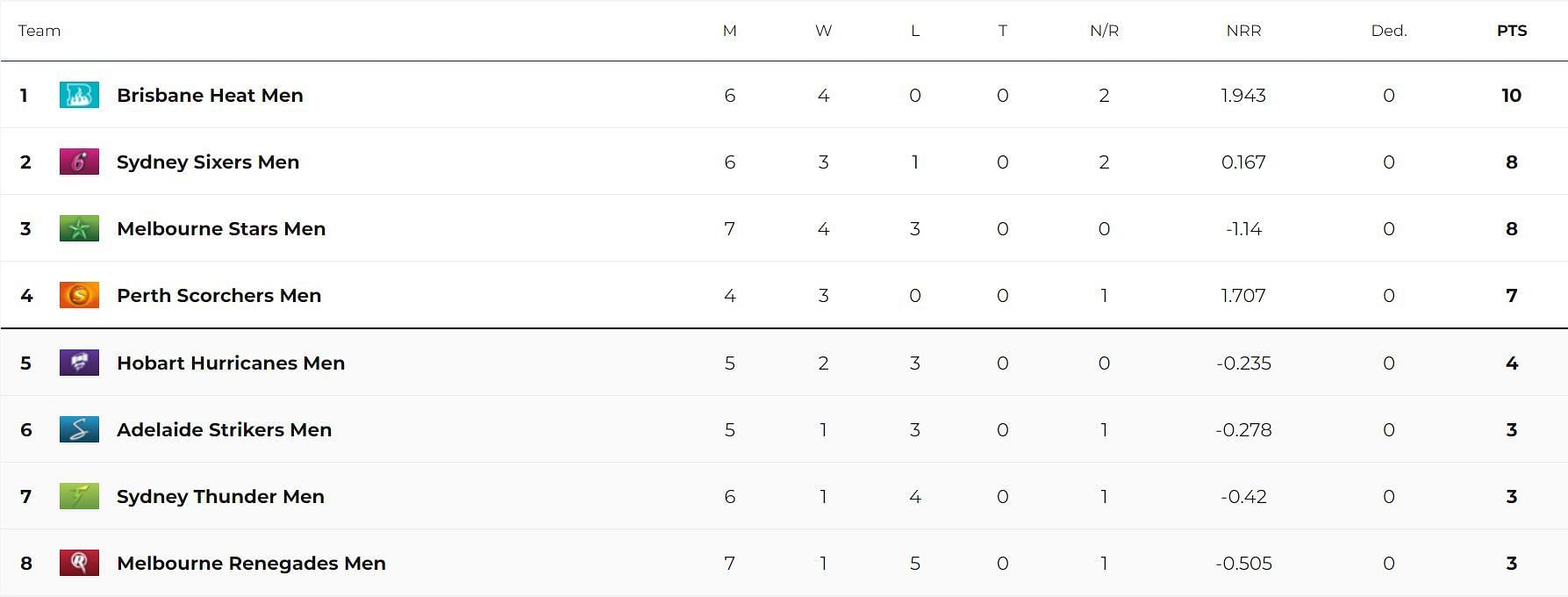Updated Points Table after Match 23 (Image Courtesy: cricket.com.au)