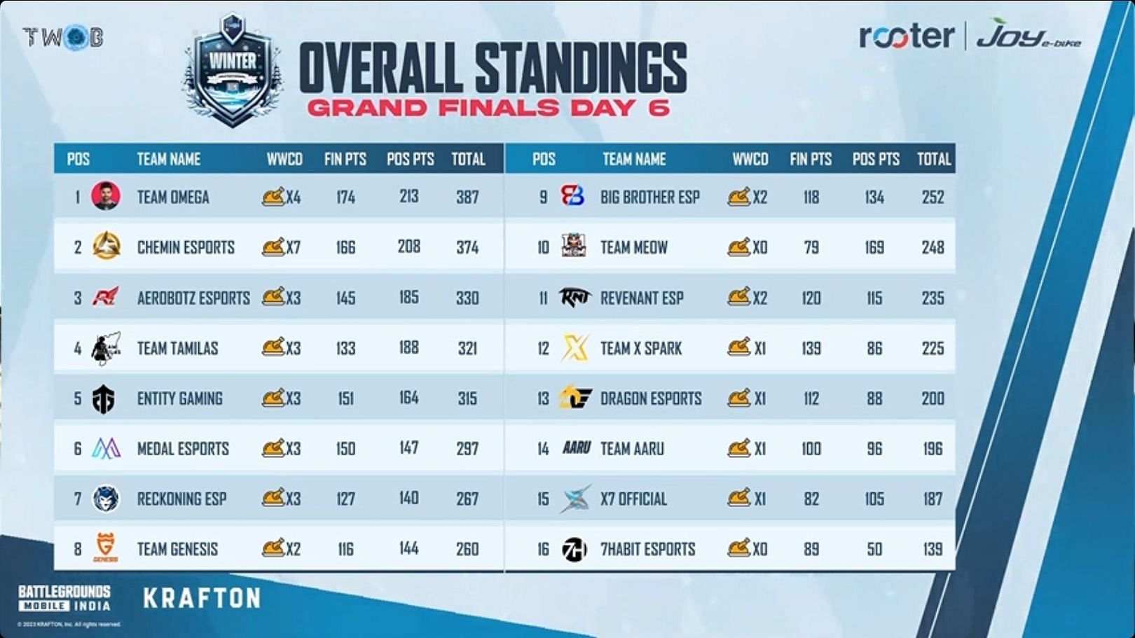 Final overall standings (Image via TWOB) 