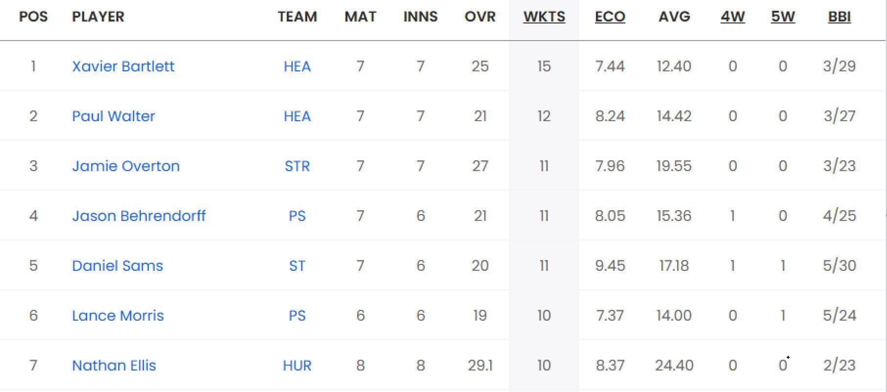 Updated list of wicket-takers in BBL 2023-24