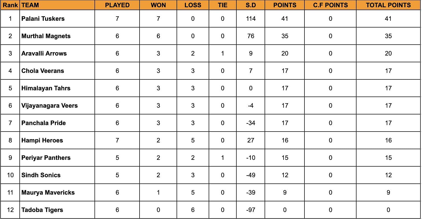 Yuva Kabaddi Series Day 9 Points Table.