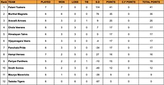 Yuva Kabaddi Series Winter Edition 2024 Points Table: Updated Standings after January 19