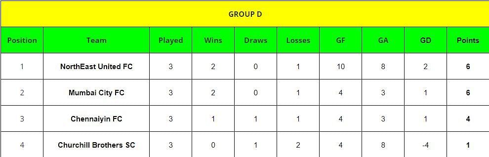 Super Cup 2023 Points Table    
