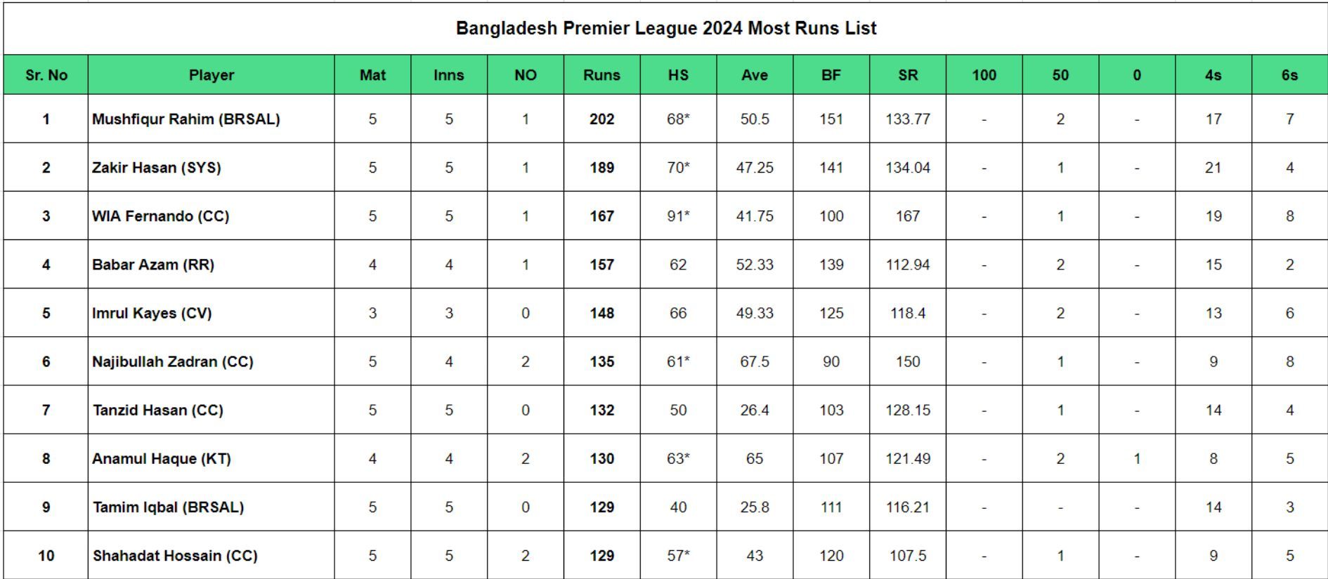 Bangladesh Premier League 2024 Most Runs List updated after Match 16