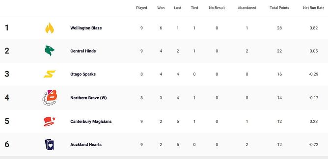 Women’s Super Smash 2023-24 Points Table: Updated standings after Northern Knights Women vs Canterbury Magicians, Match 26