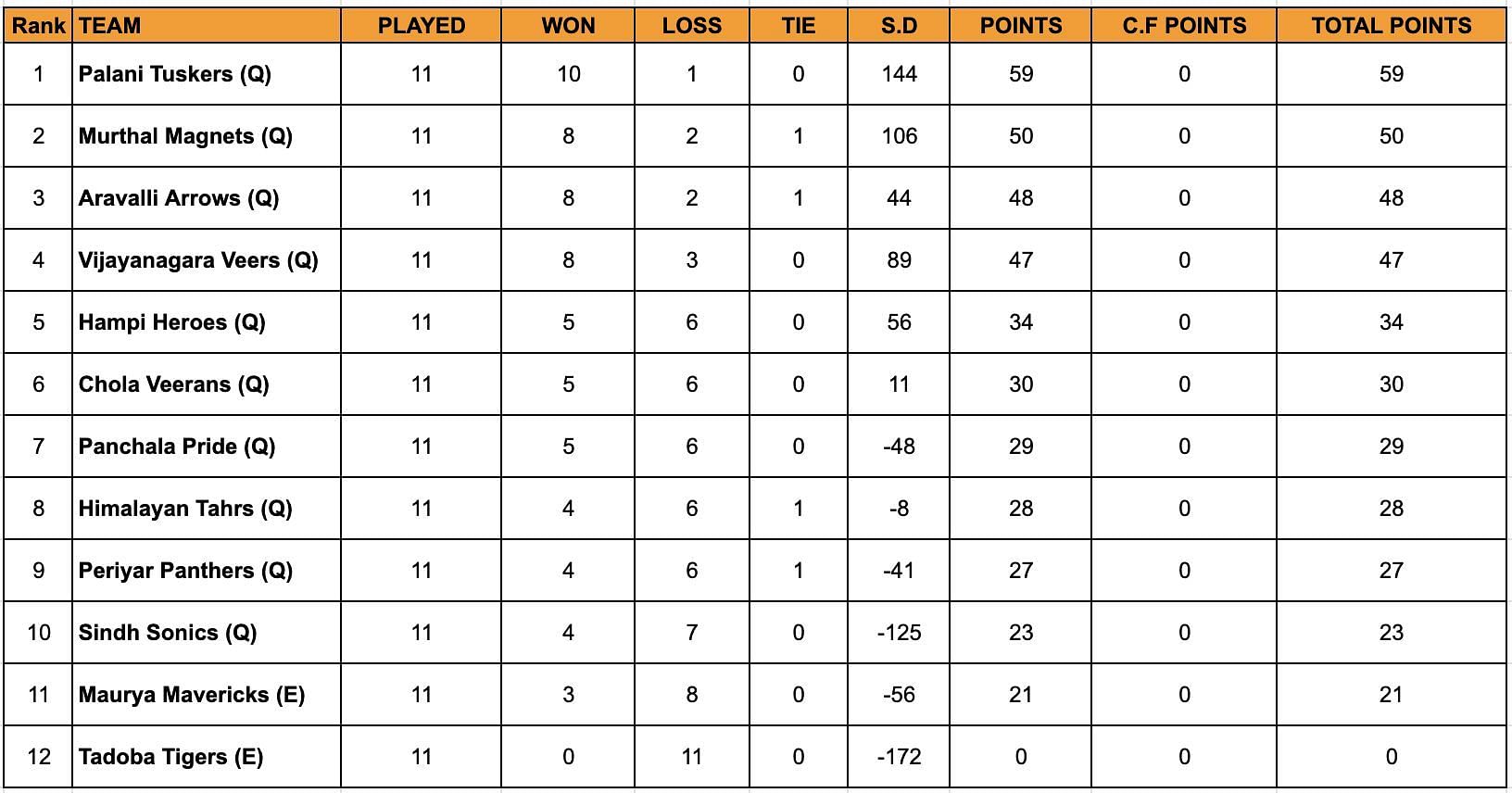 YKS standings after conclusion of Day 15