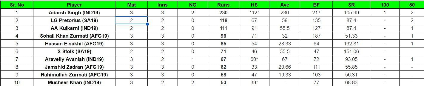 Most Runs List after the conclusion of match 4