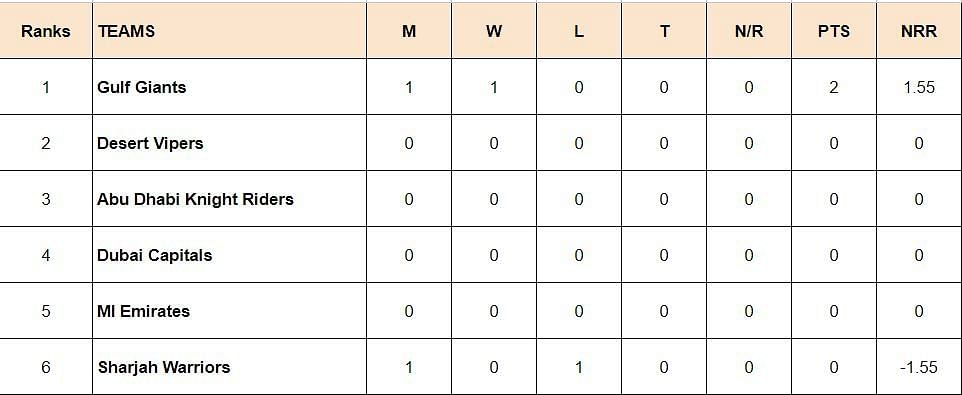 ILT20 2024 Updated Points table after Match 1
