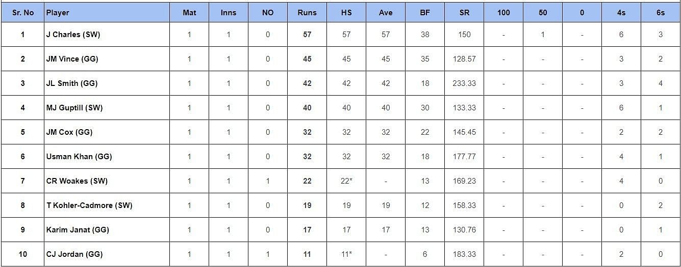 Updated list of most run scorers and wicket-takers in ILT20 2024