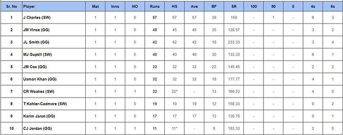ILT20 2024: Top run-getters and wicket-takers after Sharjah Warriors vs Gulf Giants (Updated) ft. Johnson Charles and Maheesh Theekshana