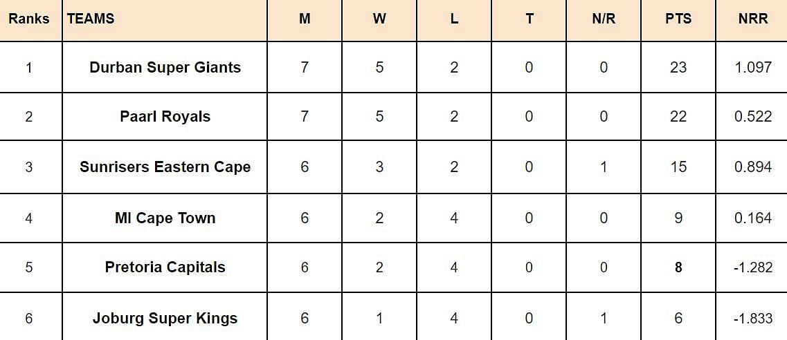 SA20 2024 Points Table: Updated