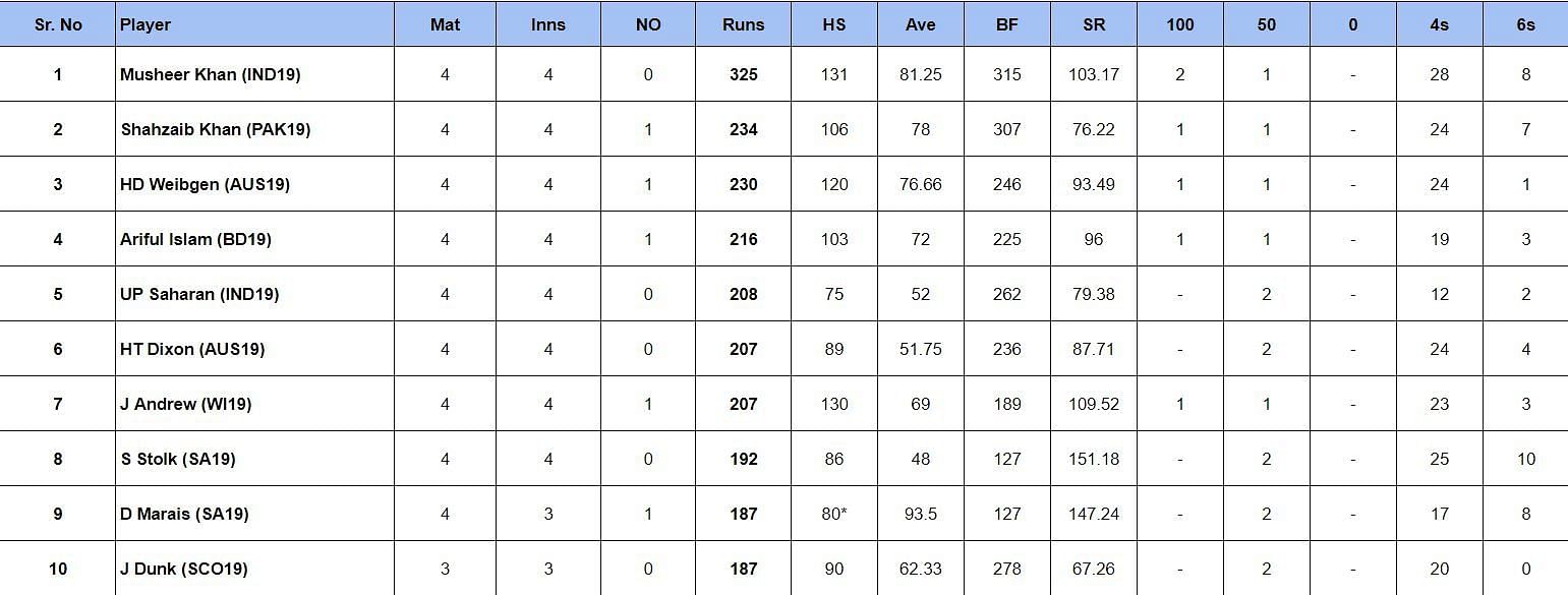 ICC Under 19 World Cup 2024 Most Runs List updated 