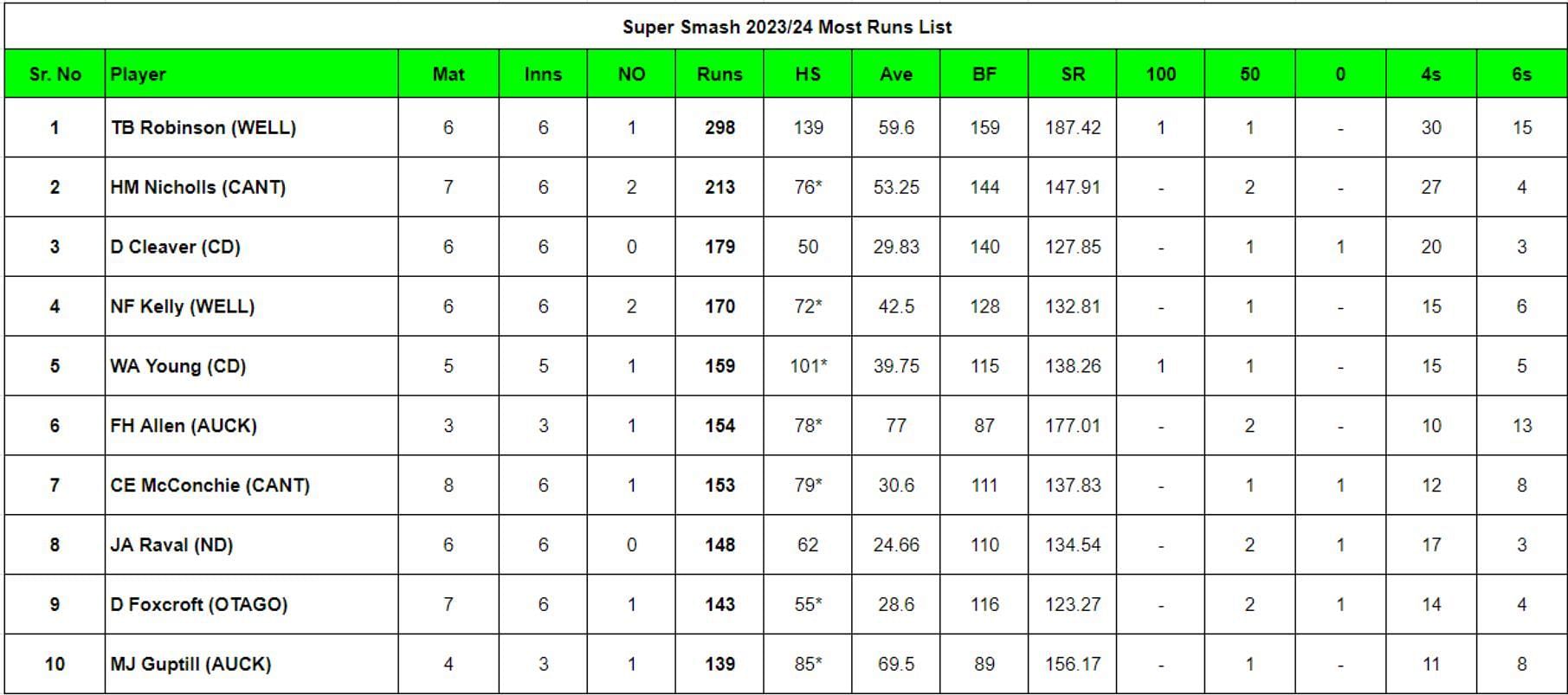 Super Smash 2023-24 Most Runs List